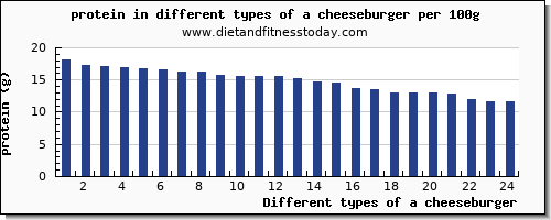 a cheeseburger protein per 100g